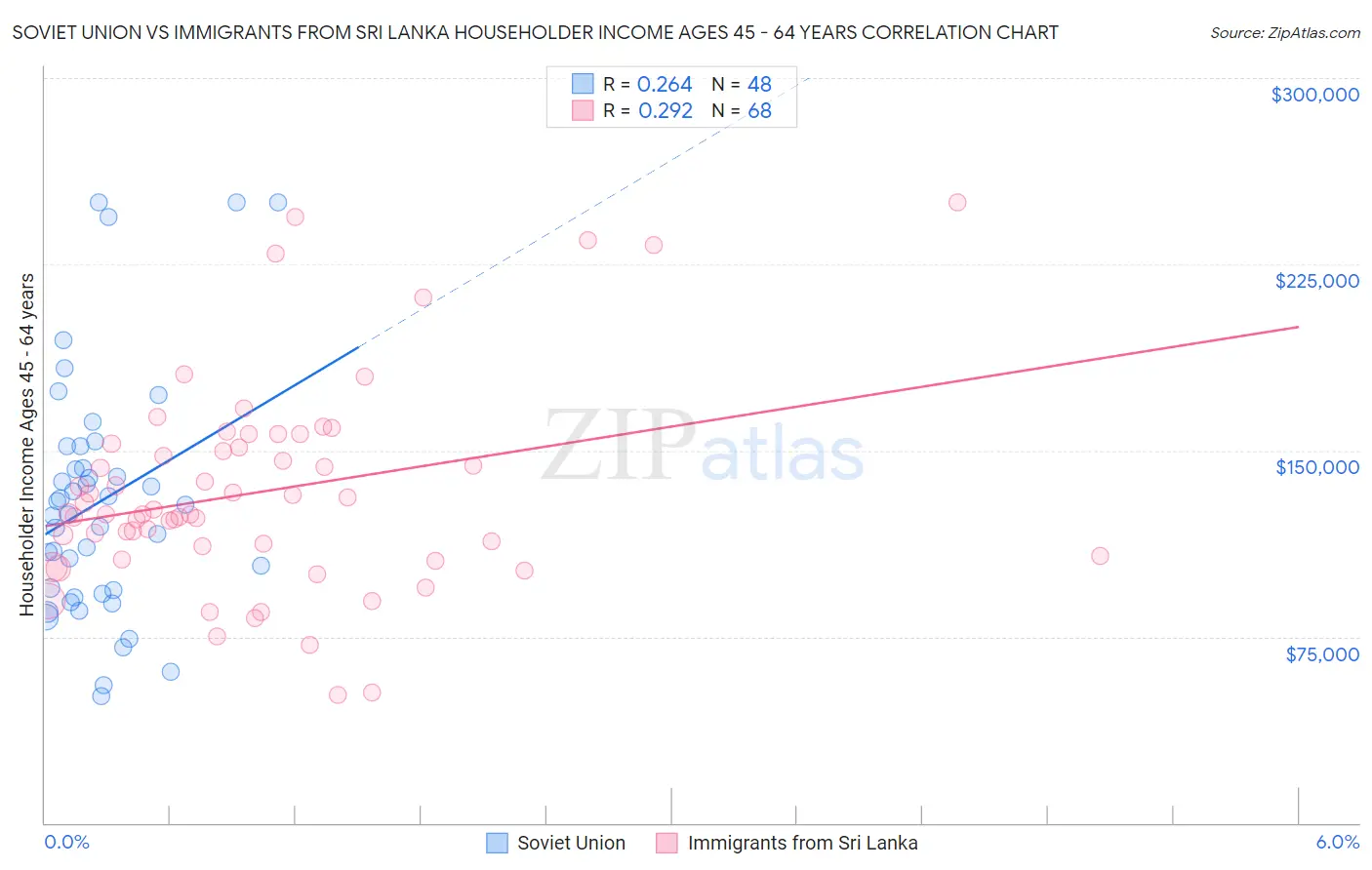 Soviet Union vs Immigrants from Sri Lanka Householder Income Ages 45 - 64 years