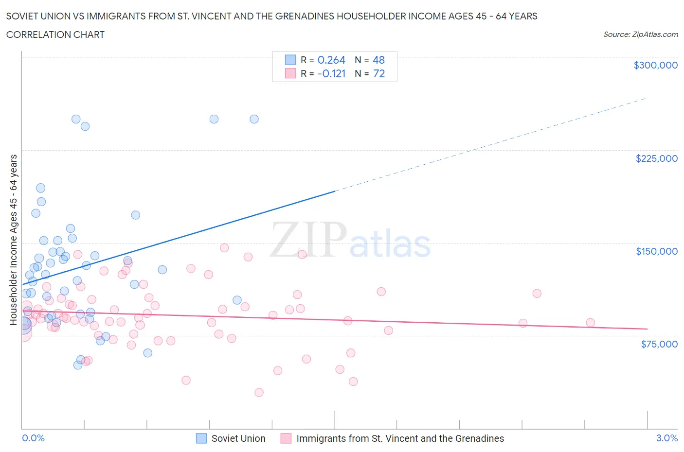 Soviet Union vs Immigrants from St. Vincent and the Grenadines Householder Income Ages 45 - 64 years
