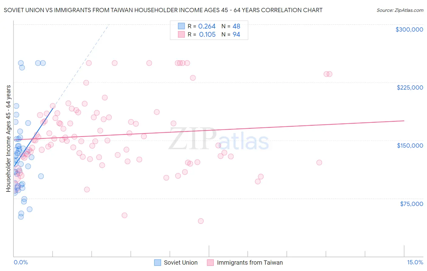 Soviet Union vs Immigrants from Taiwan Householder Income Ages 45 - 64 years