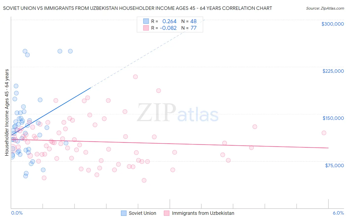 Soviet Union vs Immigrants from Uzbekistan Householder Income Ages 45 - 64 years