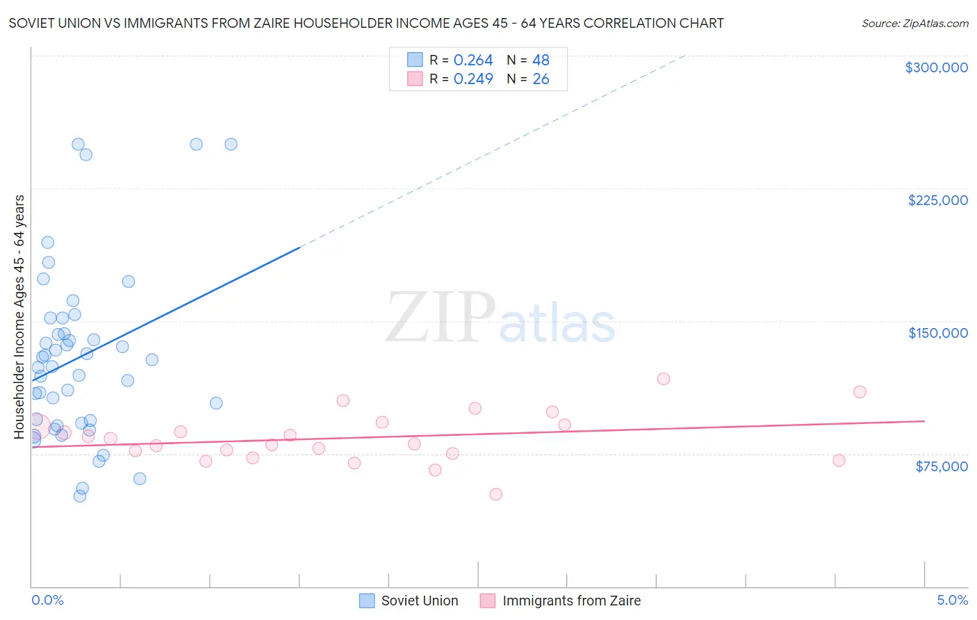 Soviet Union vs Immigrants from Zaire Householder Income Ages 45 - 64 years