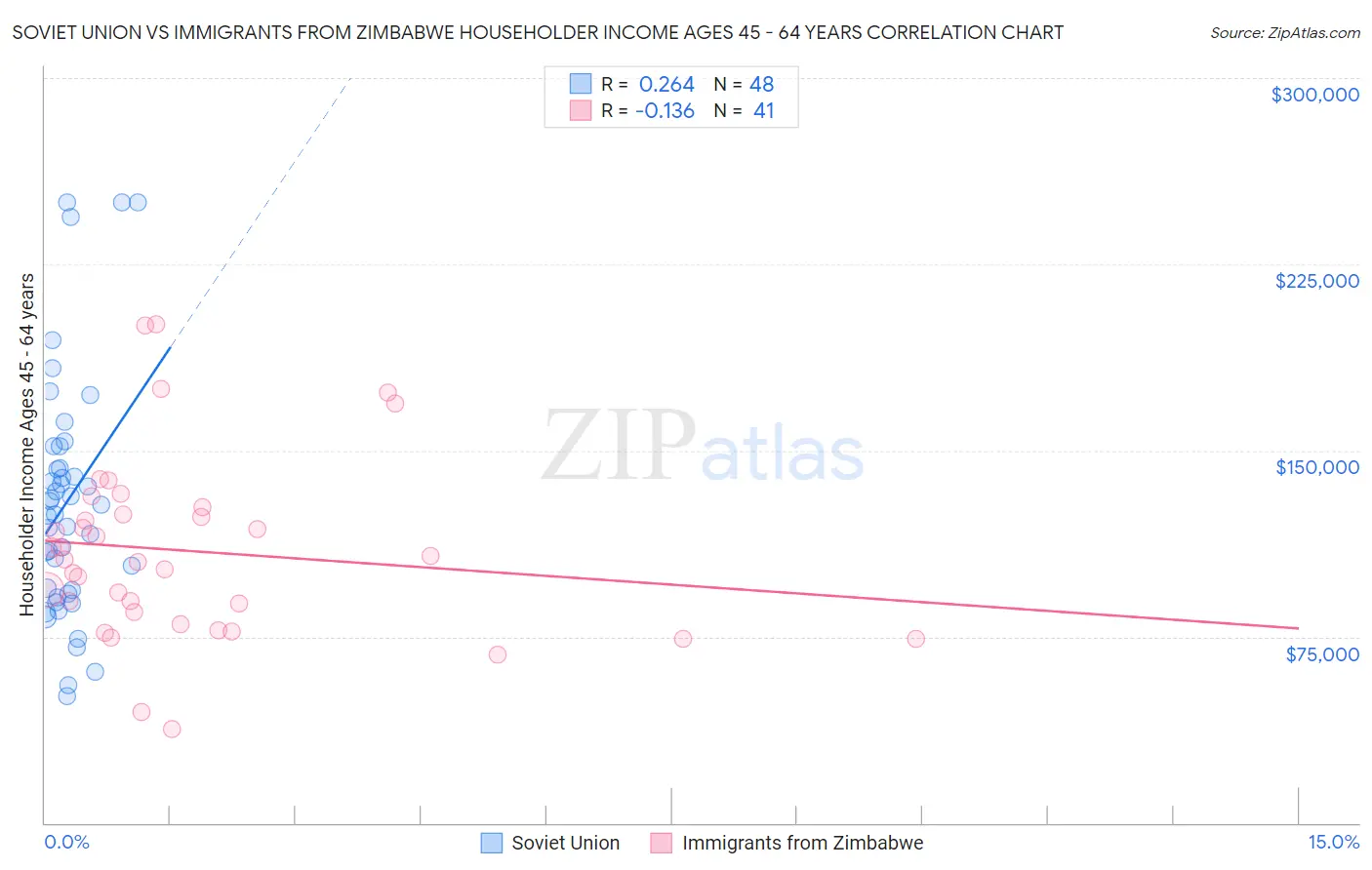 Soviet Union vs Immigrants from Zimbabwe Householder Income Ages 45 - 64 years