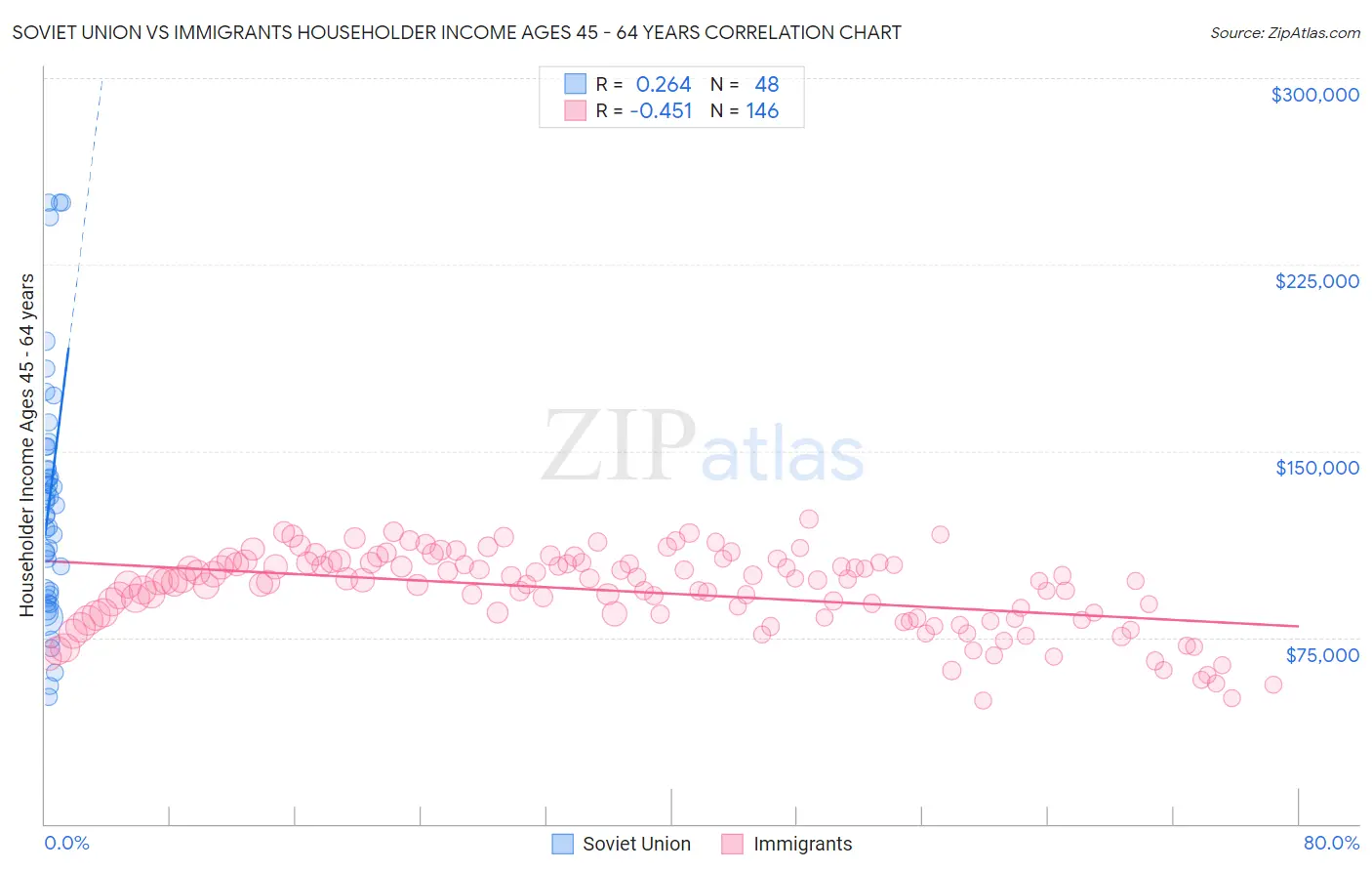 Soviet Union vs Immigrants Householder Income Ages 45 - 64 years