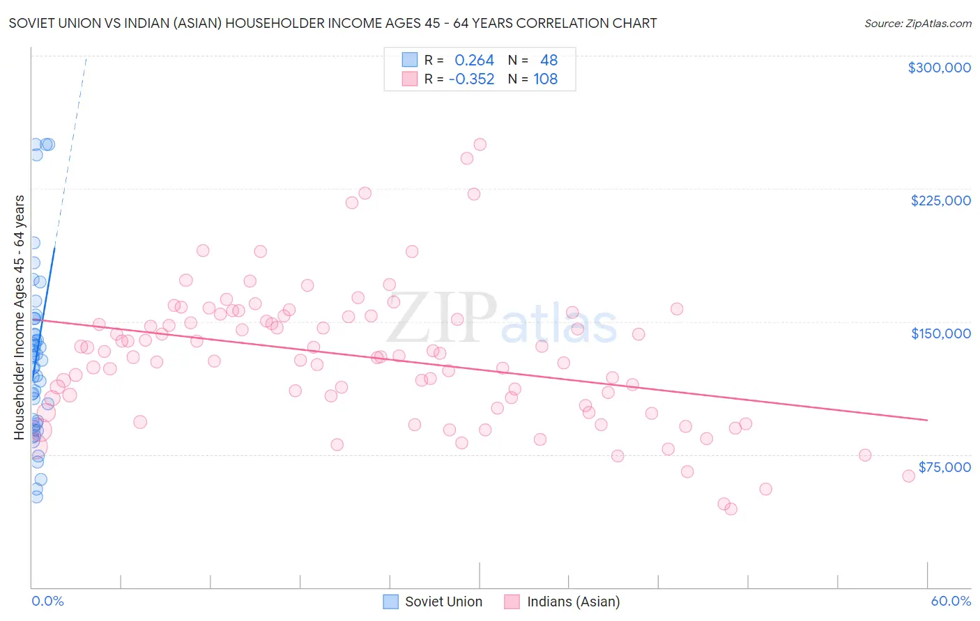 Soviet Union vs Indian (Asian) Householder Income Ages 45 - 64 years