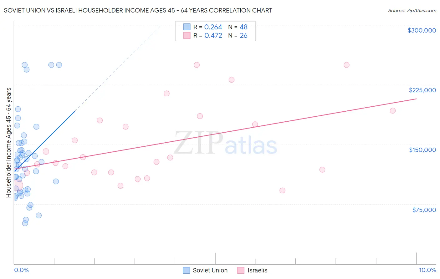 Soviet Union vs Israeli Householder Income Ages 45 - 64 years
