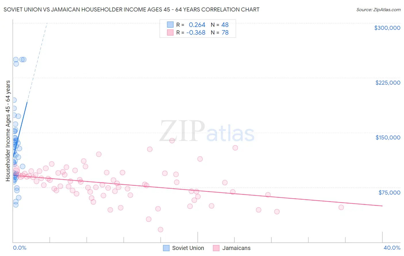 Soviet Union vs Jamaican Householder Income Ages 45 - 64 years
