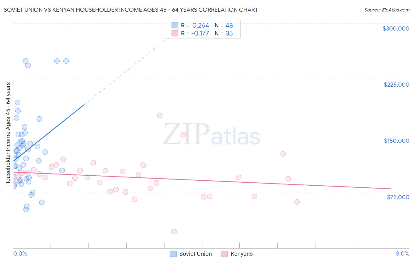 Soviet Union vs Kenyan Householder Income Ages 45 - 64 years