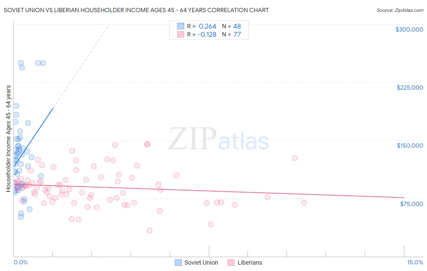 Soviet Union vs Liberian Householder Income Ages 45 - 64 years