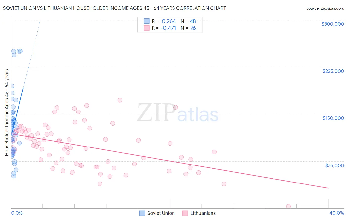 Soviet Union vs Lithuanian Householder Income Ages 45 - 64 years