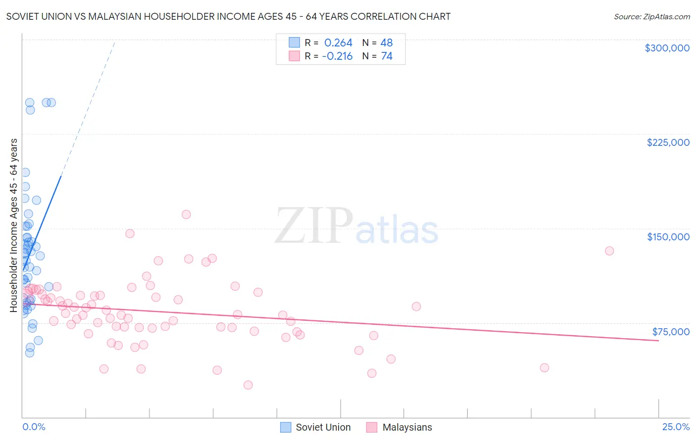 Soviet Union vs Malaysian Householder Income Ages 45 - 64 years