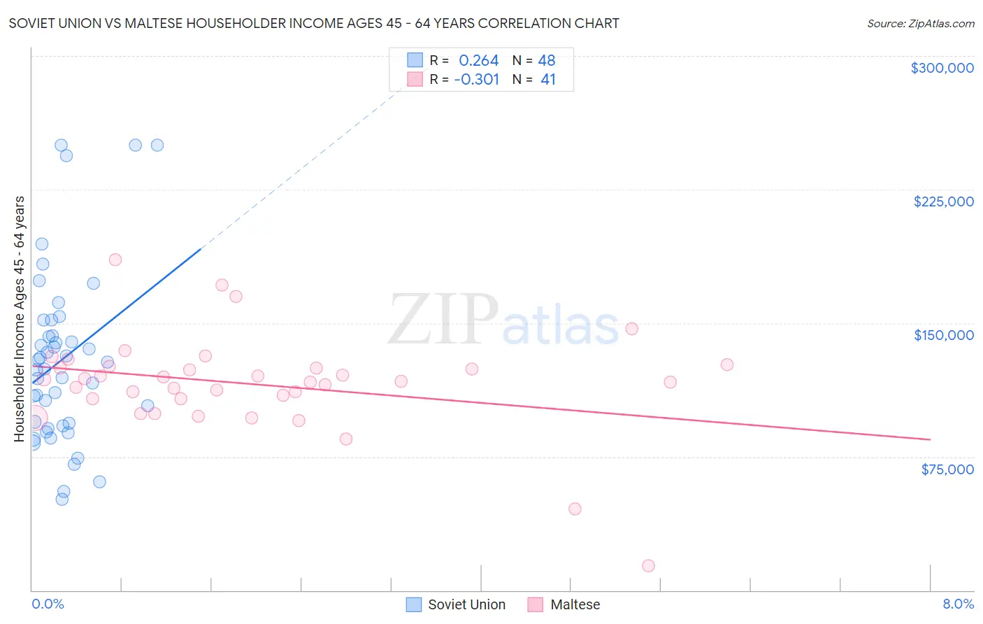 Soviet Union vs Maltese Householder Income Ages 45 - 64 years