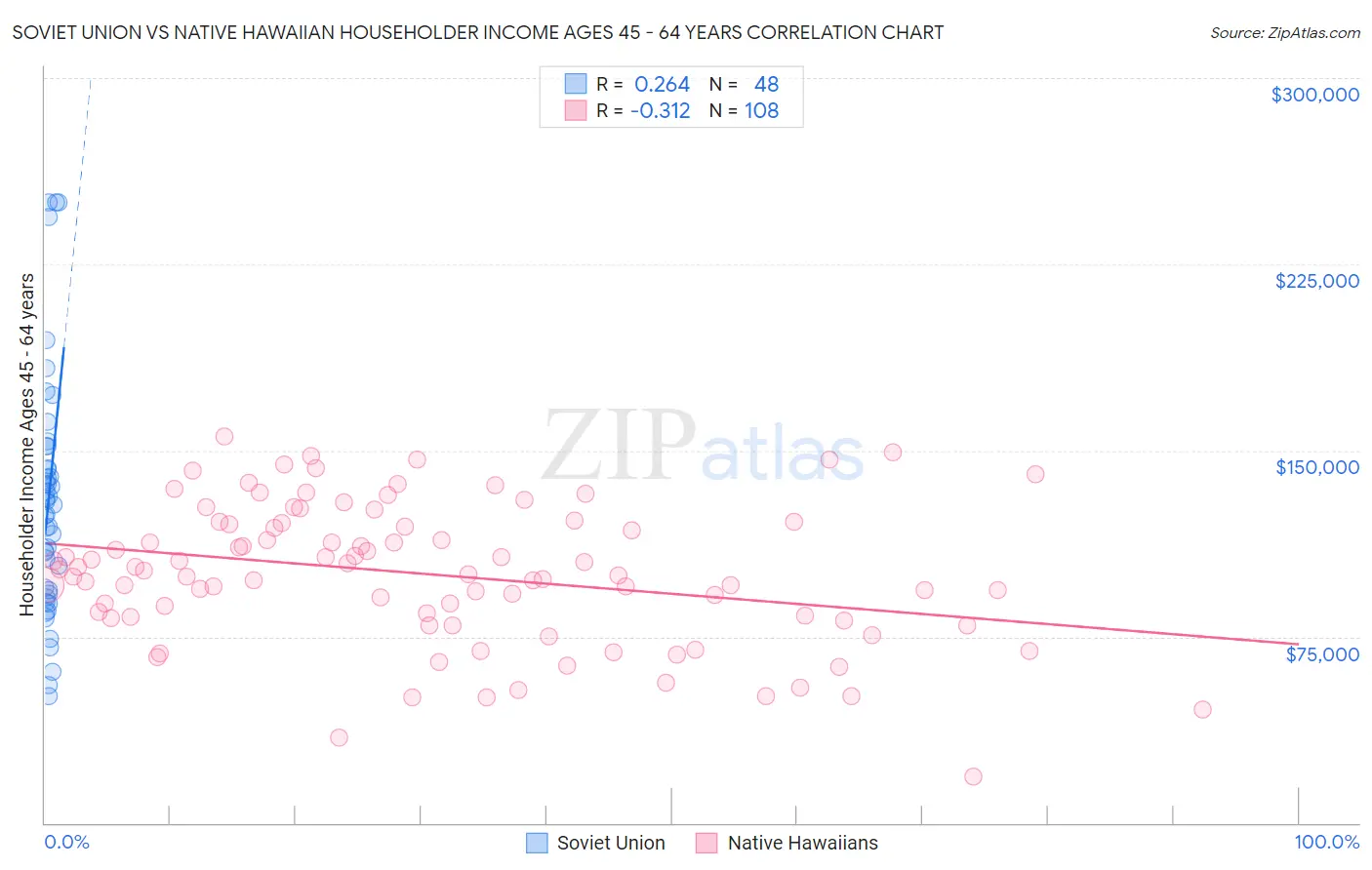 Soviet Union vs Native Hawaiian Householder Income Ages 45 - 64 years