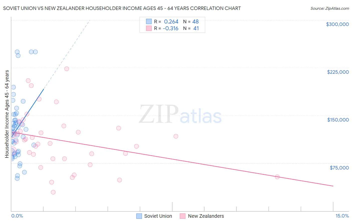 Soviet Union vs New Zealander Householder Income Ages 45 - 64 years