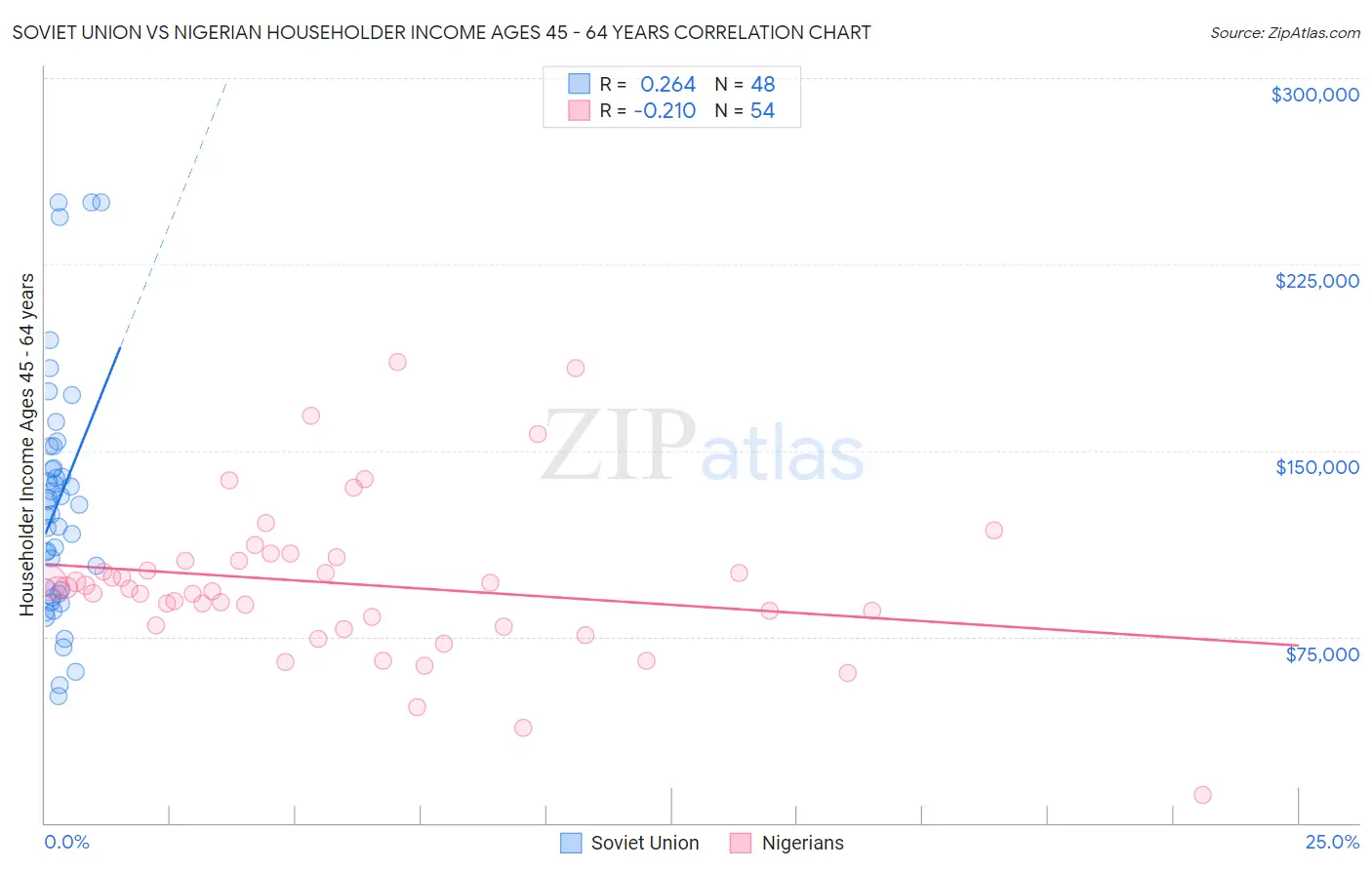 Soviet Union vs Nigerian Householder Income Ages 45 - 64 years