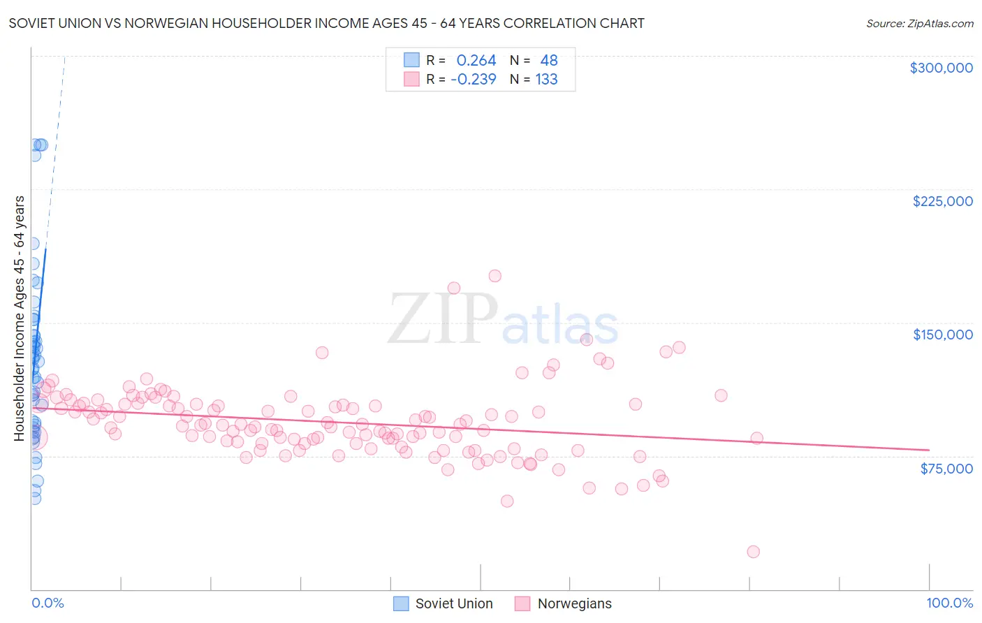 Soviet Union vs Norwegian Householder Income Ages 45 - 64 years