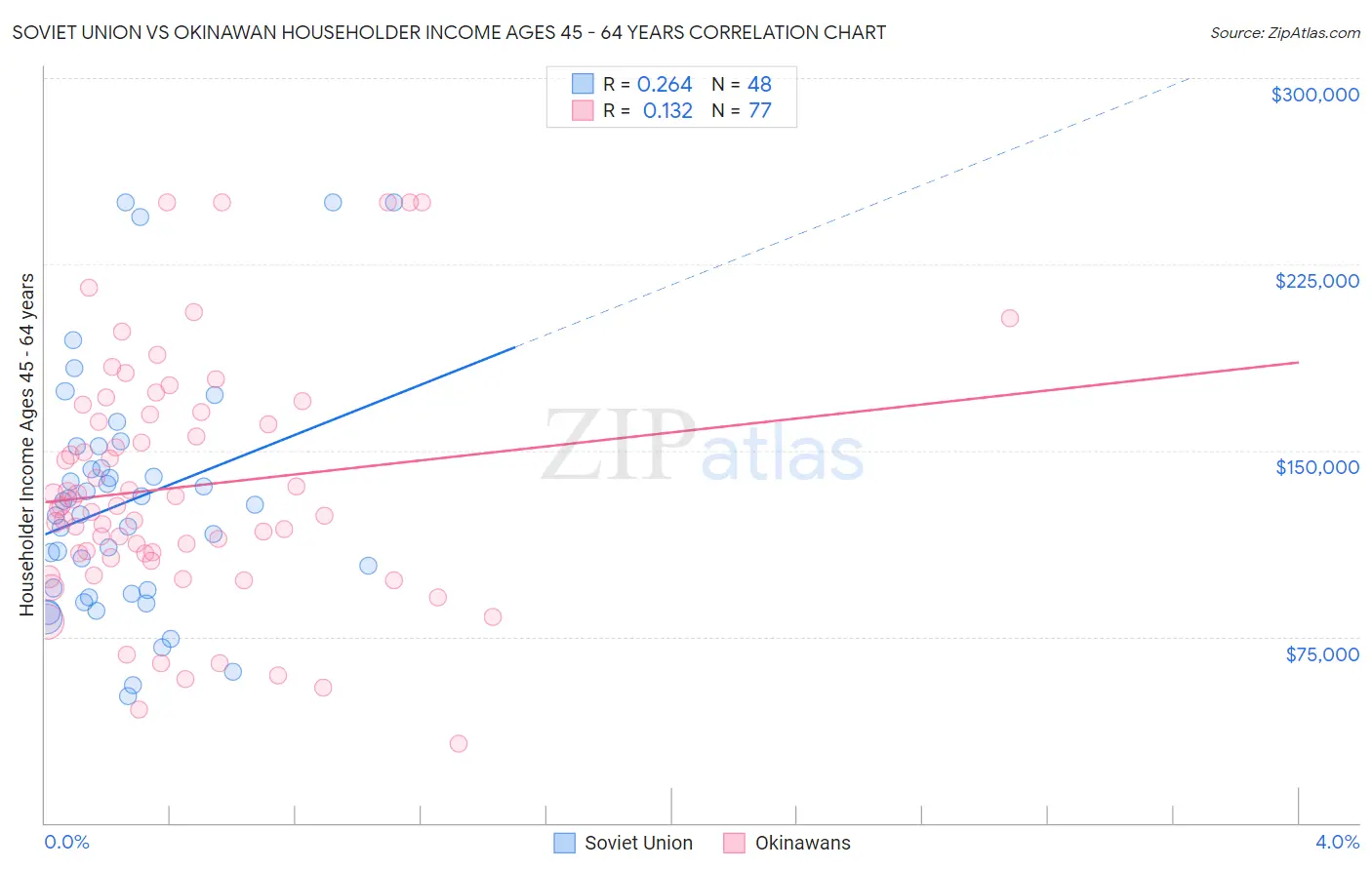 Soviet Union vs Okinawan Householder Income Ages 45 - 64 years