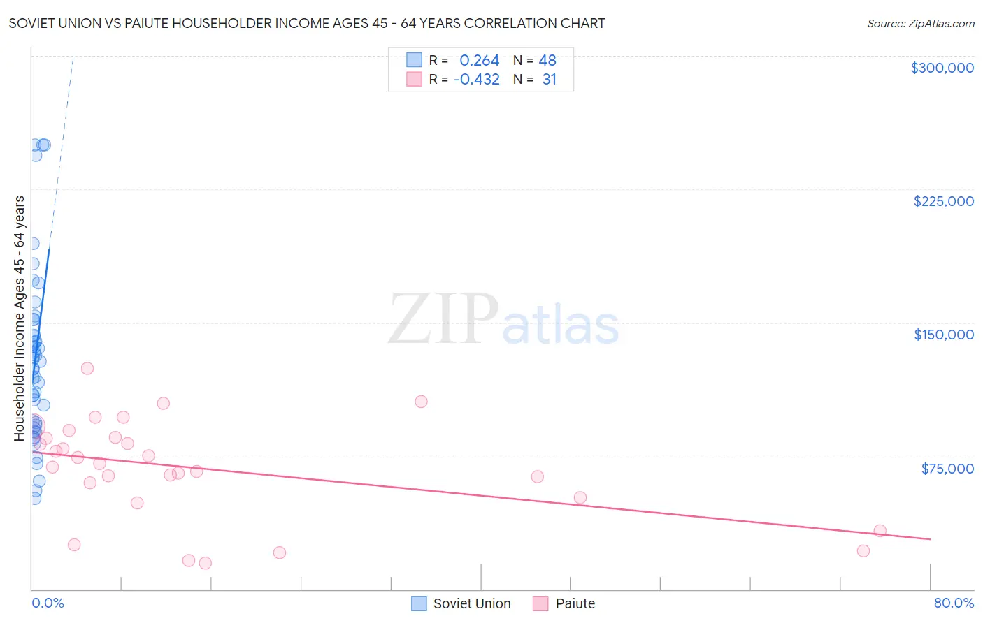 Soviet Union vs Paiute Householder Income Ages 45 - 64 years