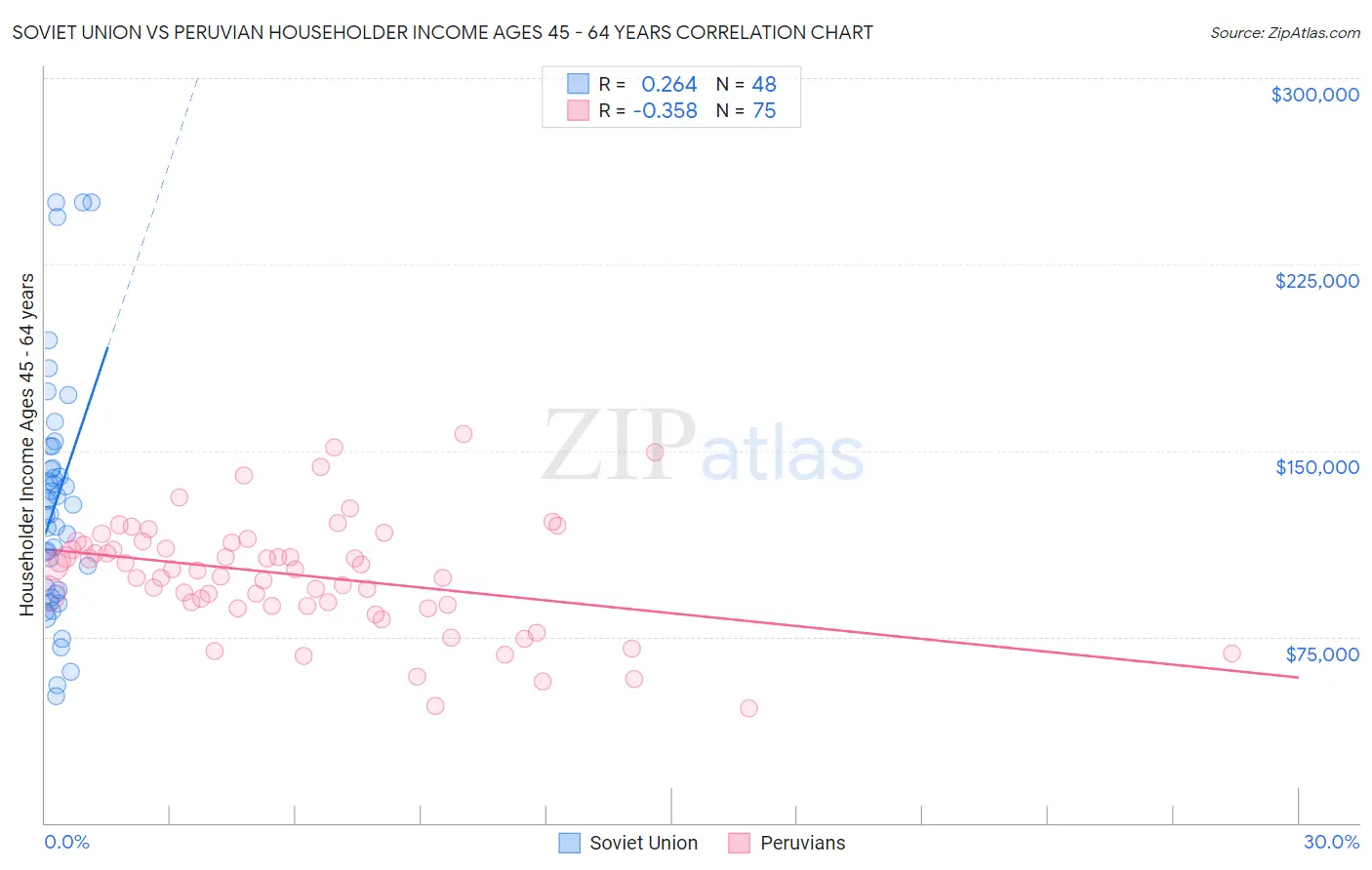 Soviet Union vs Peruvian Householder Income Ages 45 - 64 years