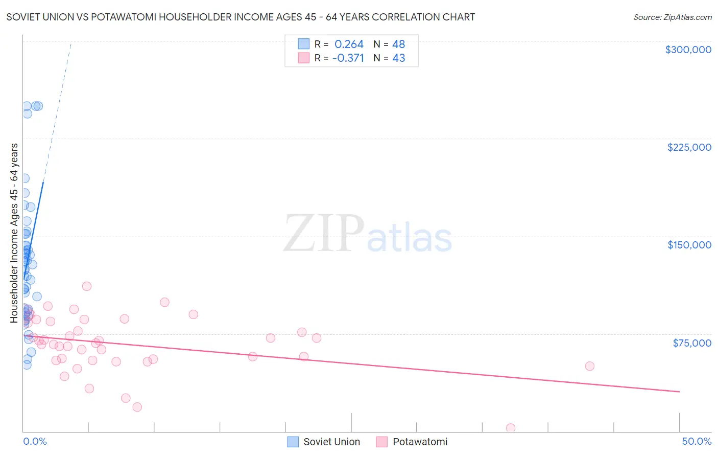 Soviet Union vs Potawatomi Householder Income Ages 45 - 64 years