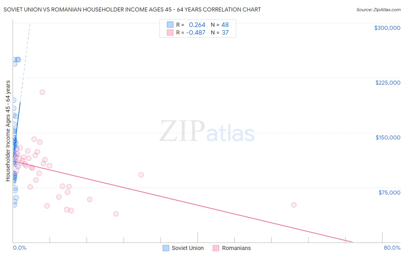 Soviet Union vs Romanian Householder Income Ages 45 - 64 years