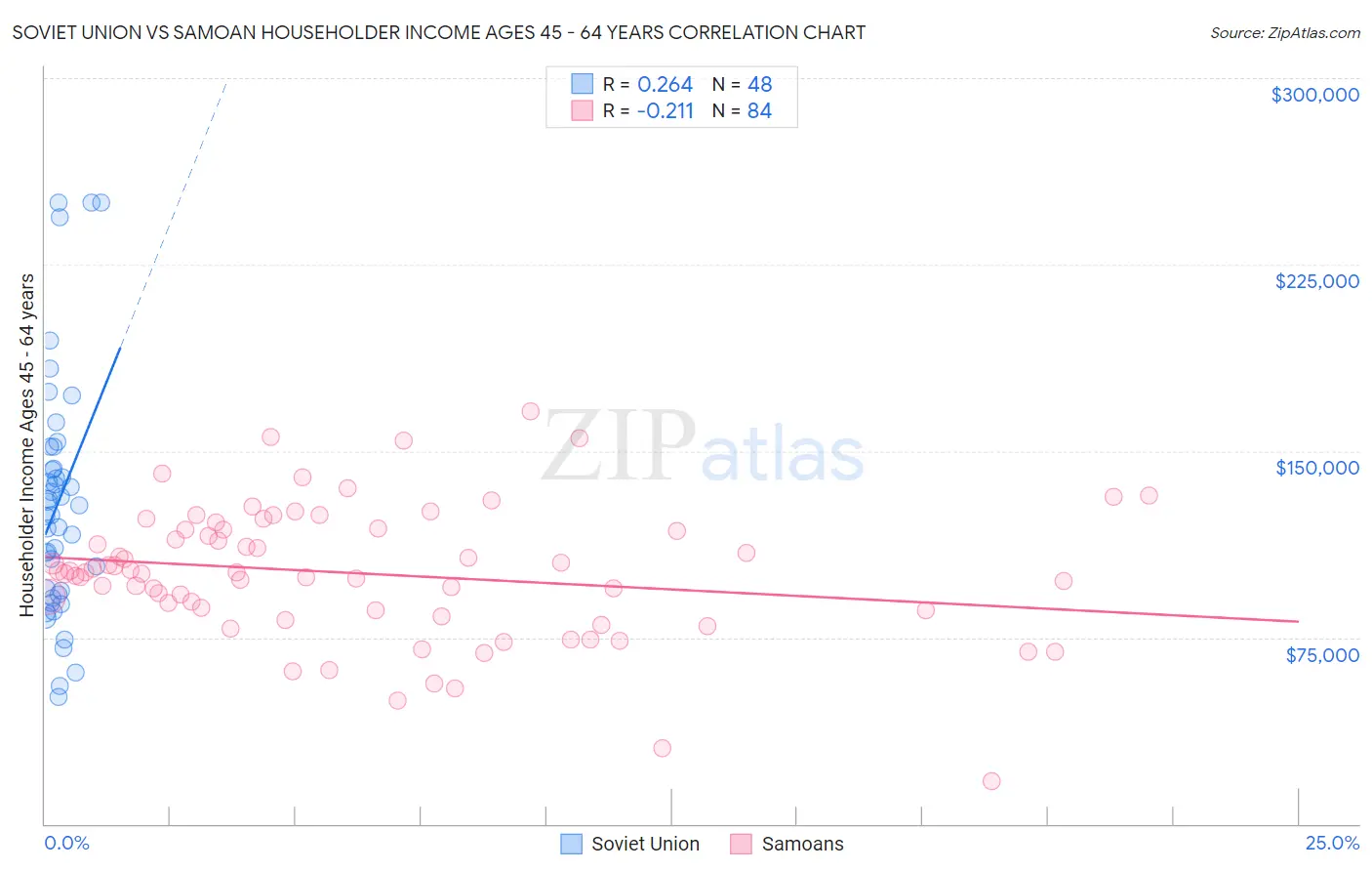 Soviet Union vs Samoan Householder Income Ages 45 - 64 years