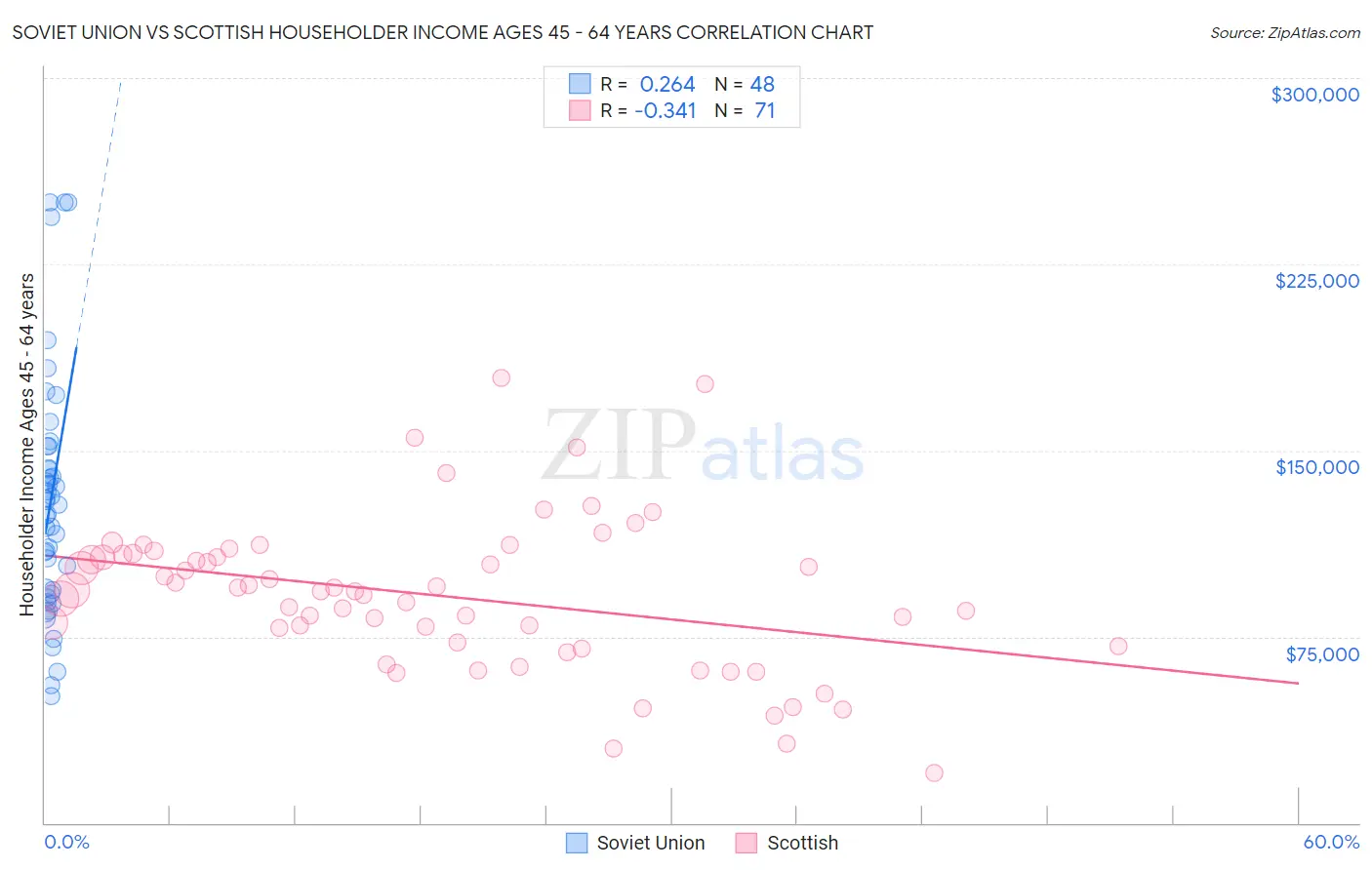 Soviet Union vs Scottish Householder Income Ages 45 - 64 years