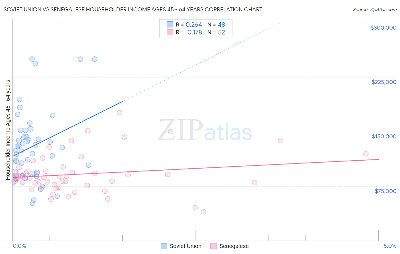Soviet Union vs Senegalese Householder Income Ages 45 - 64 years