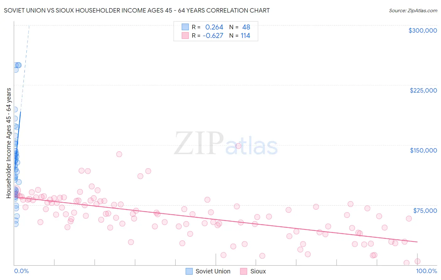 Soviet Union vs Sioux Householder Income Ages 45 - 64 years