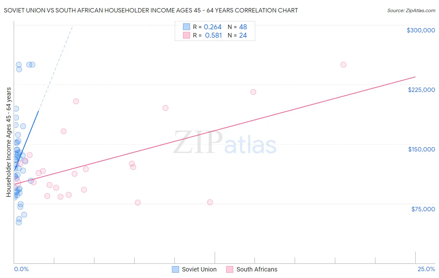 Soviet Union vs South African Householder Income Ages 45 - 64 years