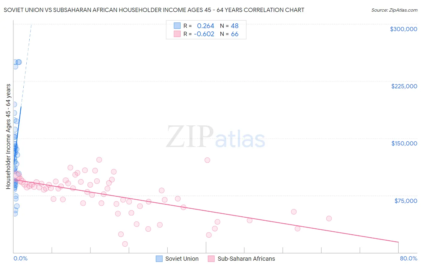 Soviet Union vs Subsaharan African Householder Income Ages 45 - 64 years