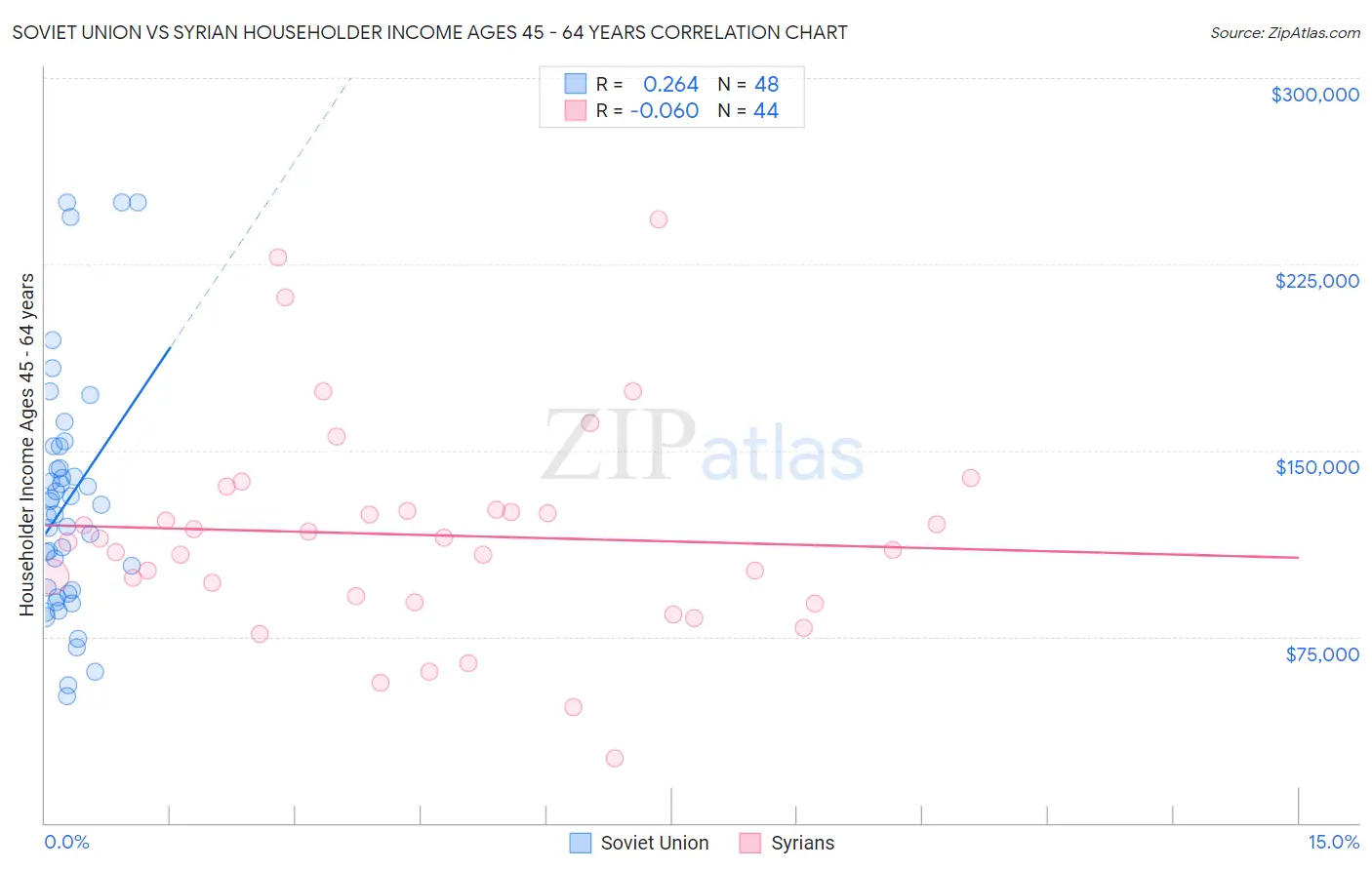 Soviet Union vs Syrian Householder Income Ages 45 - 64 years