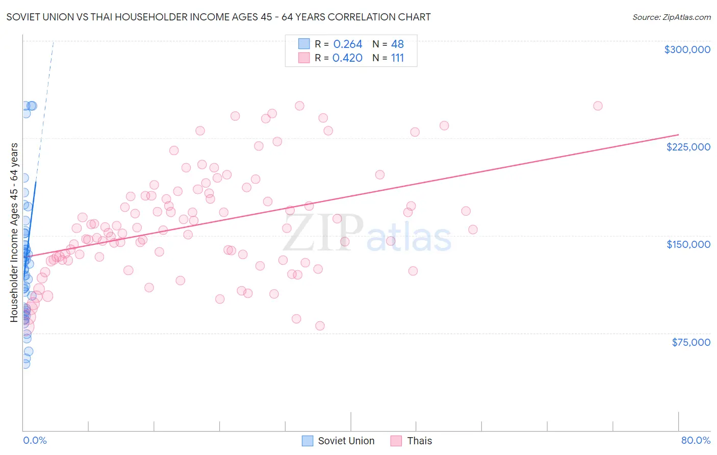 Soviet Union vs Thai Householder Income Ages 45 - 64 years