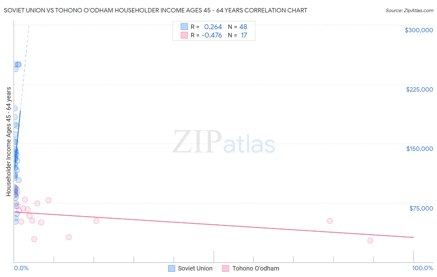 Soviet Union vs Tohono O'odham Householder Income Ages 45 - 64 years