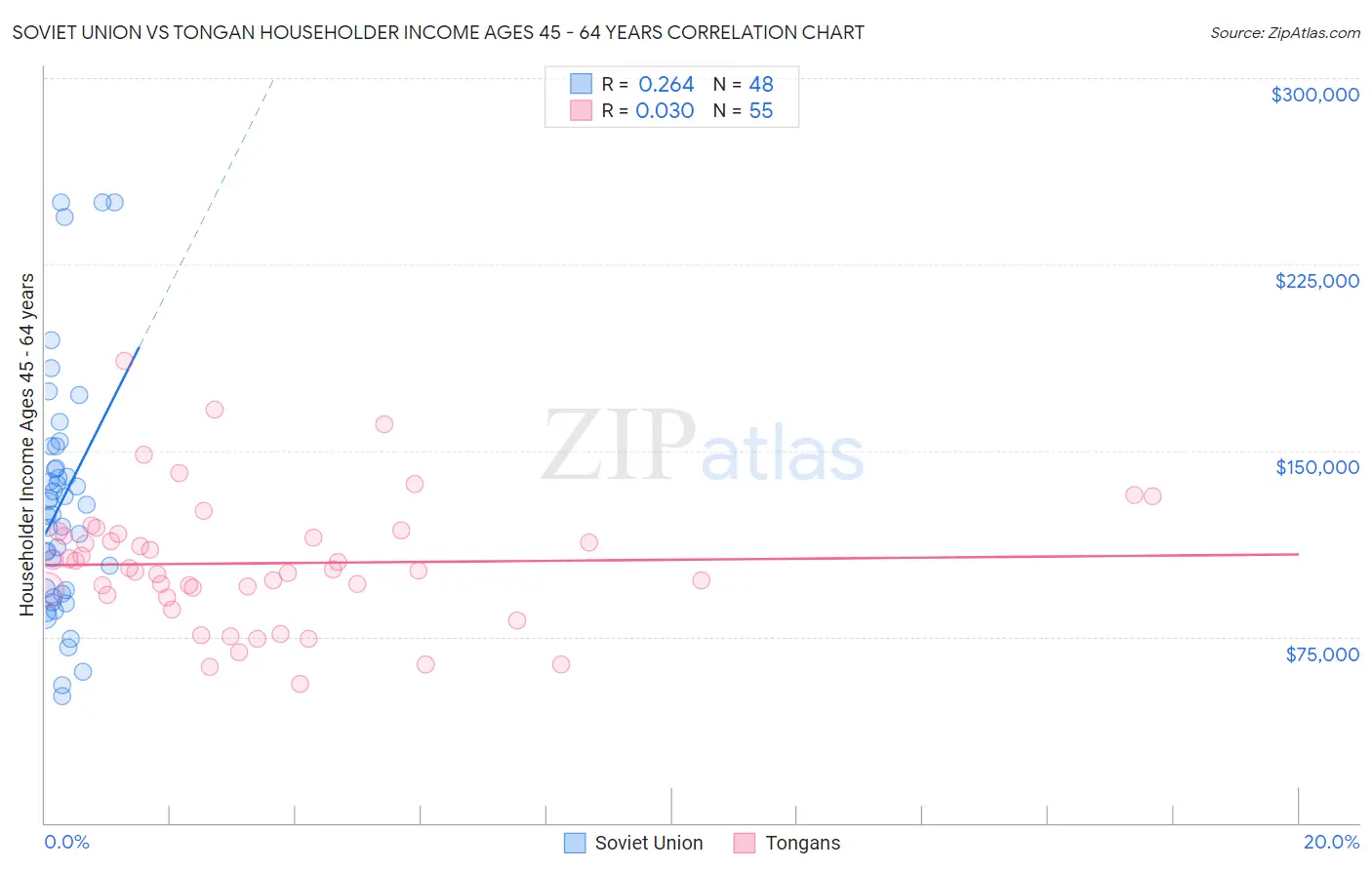 Soviet Union vs Tongan Householder Income Ages 45 - 64 years