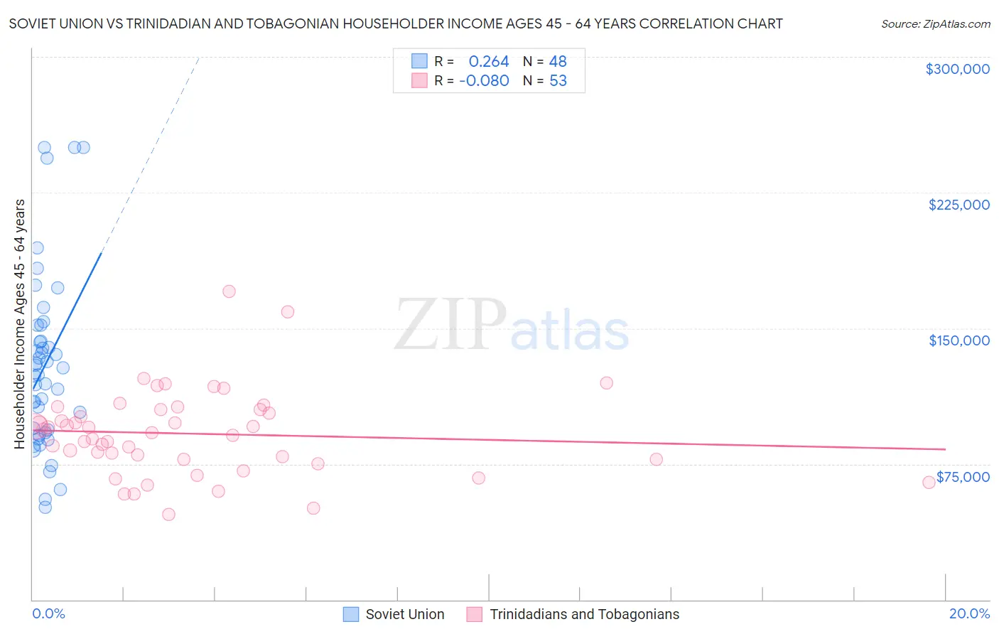 Soviet Union vs Trinidadian and Tobagonian Householder Income Ages 45 - 64 years