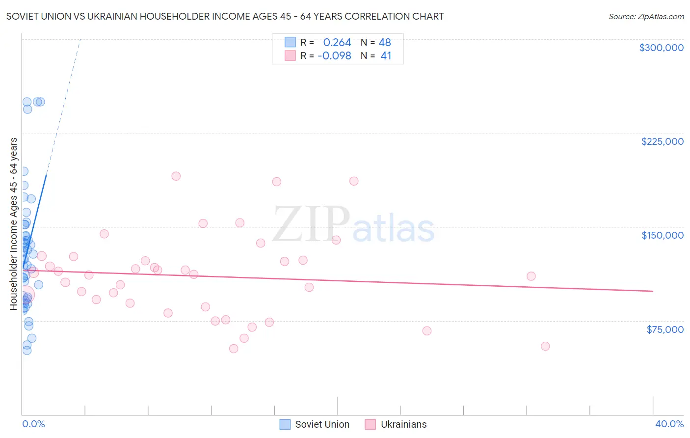 Soviet Union vs Ukrainian Householder Income Ages 45 - 64 years