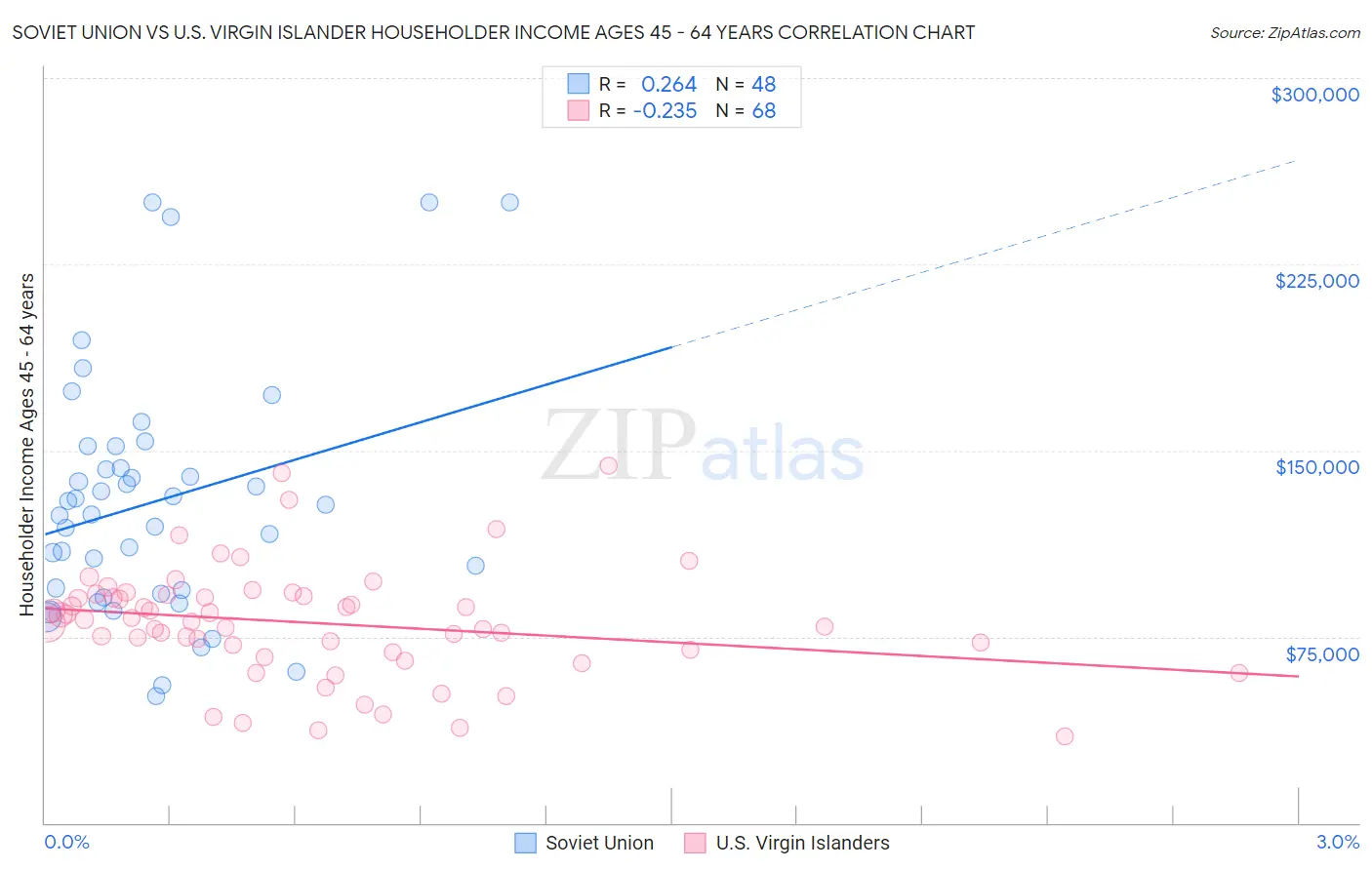 Soviet Union vs U.S. Virgin Islander Householder Income Ages 45 - 64 years
