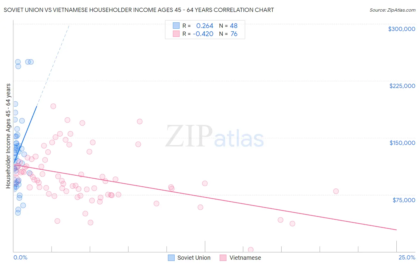 Soviet Union vs Vietnamese Householder Income Ages 45 - 64 years