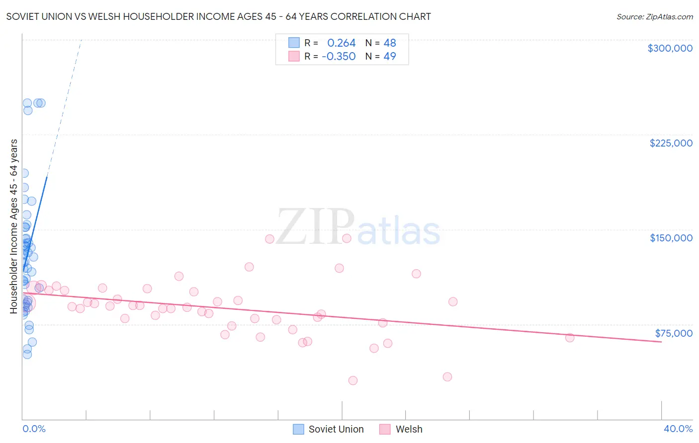 Soviet Union vs Welsh Householder Income Ages 45 - 64 years