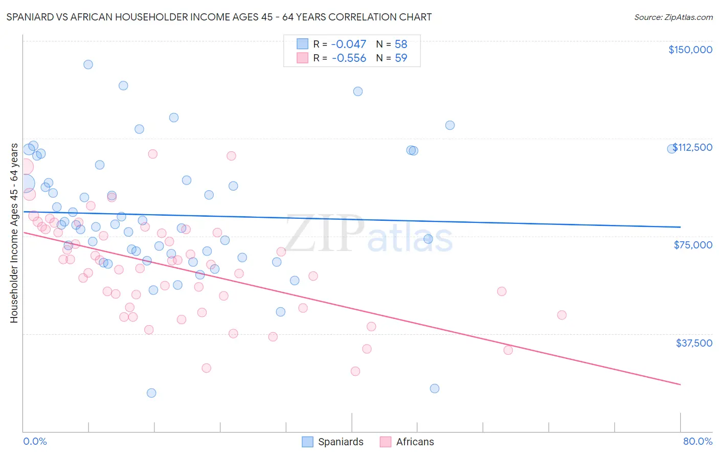 Spaniard vs African Householder Income Ages 45 - 64 years