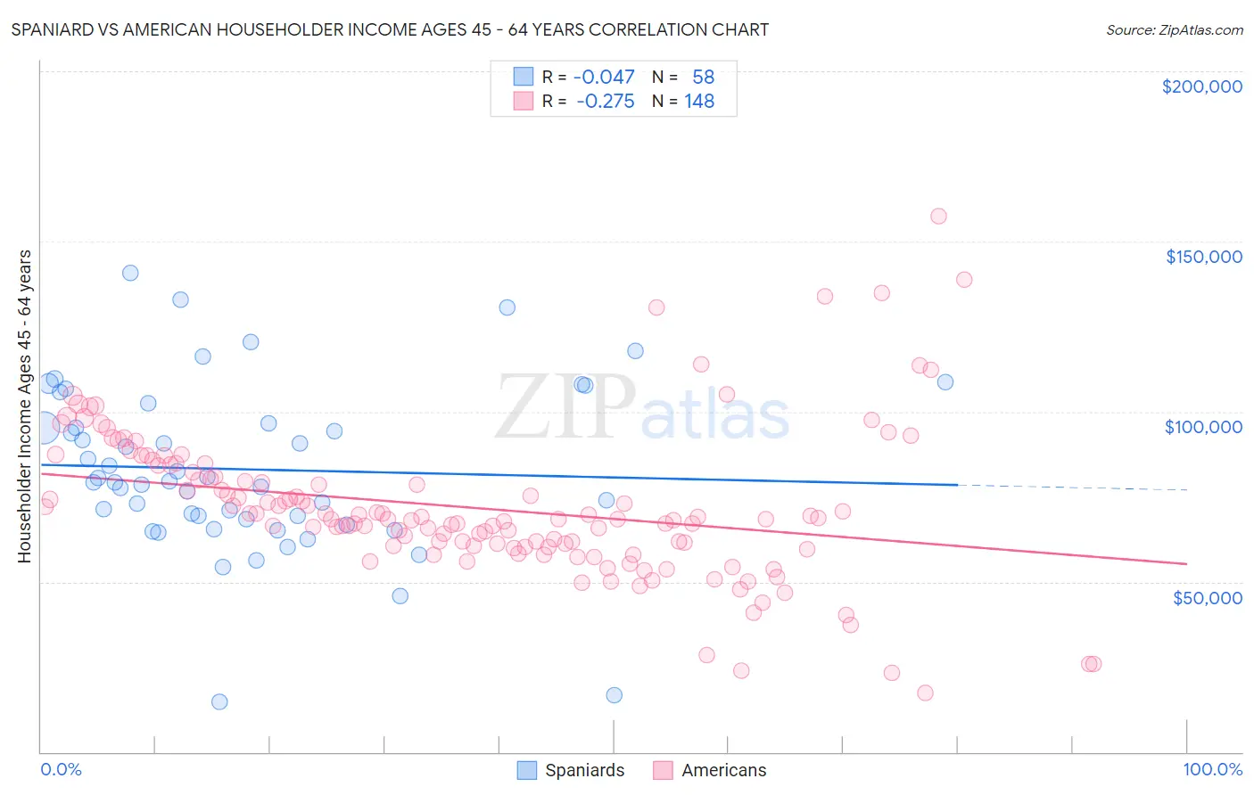 Spaniard vs American Householder Income Ages 45 - 64 years