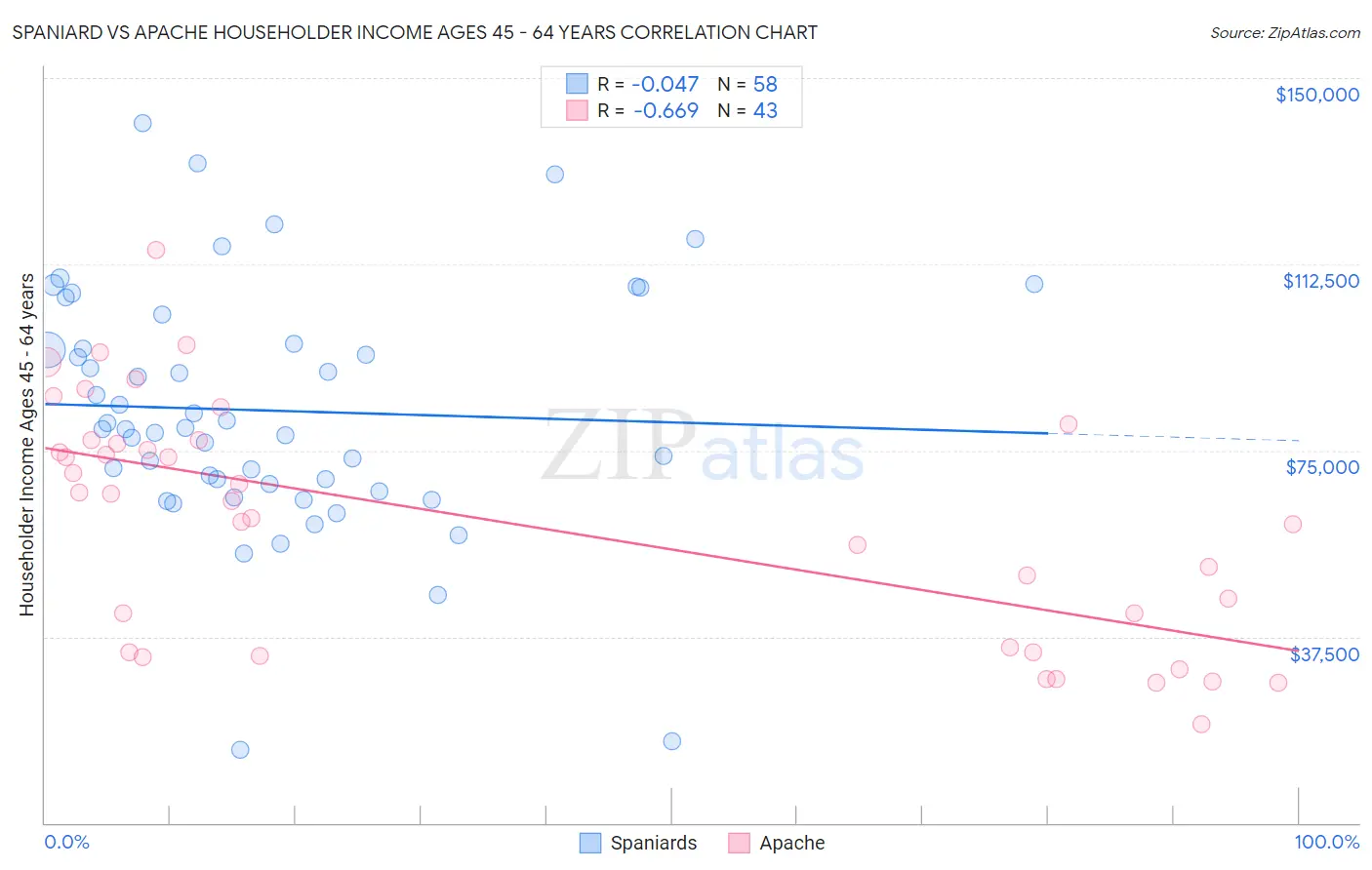 Spaniard vs Apache Householder Income Ages 45 - 64 years