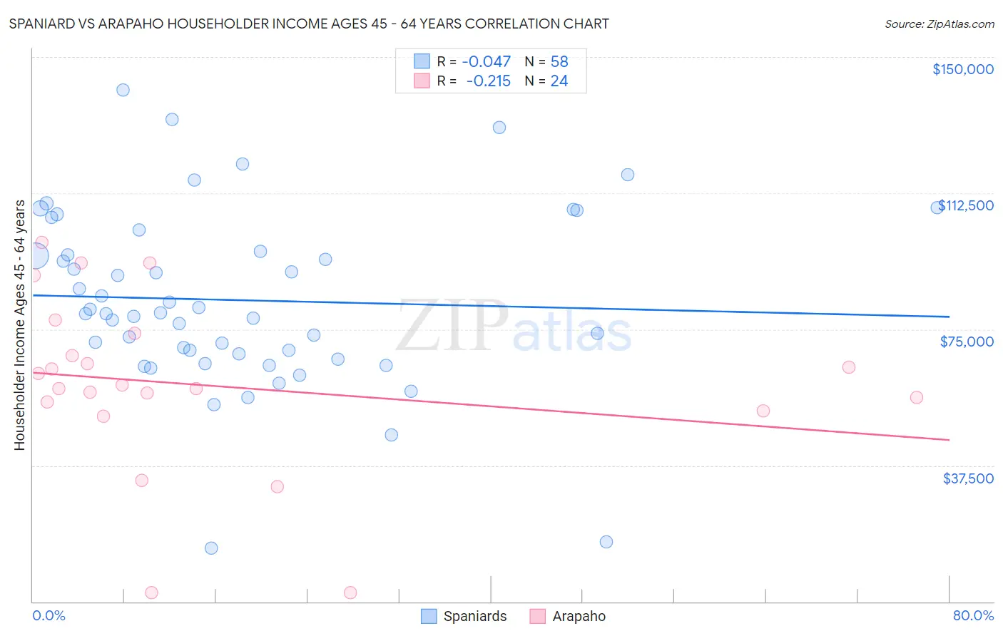 Spaniard vs Arapaho Householder Income Ages 45 - 64 years