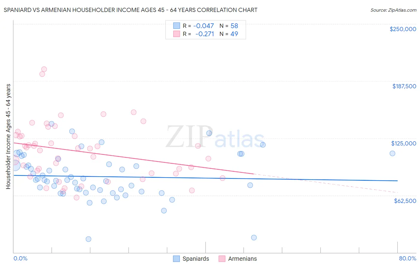 Spaniard vs Armenian Householder Income Ages 45 - 64 years
