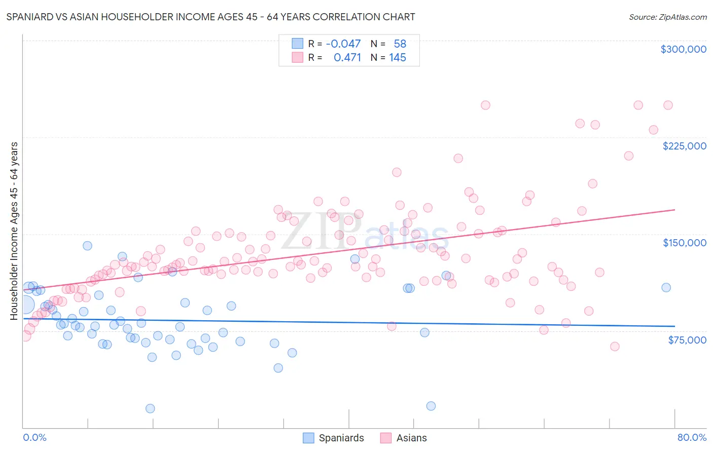 Spaniard vs Asian Householder Income Ages 45 - 64 years