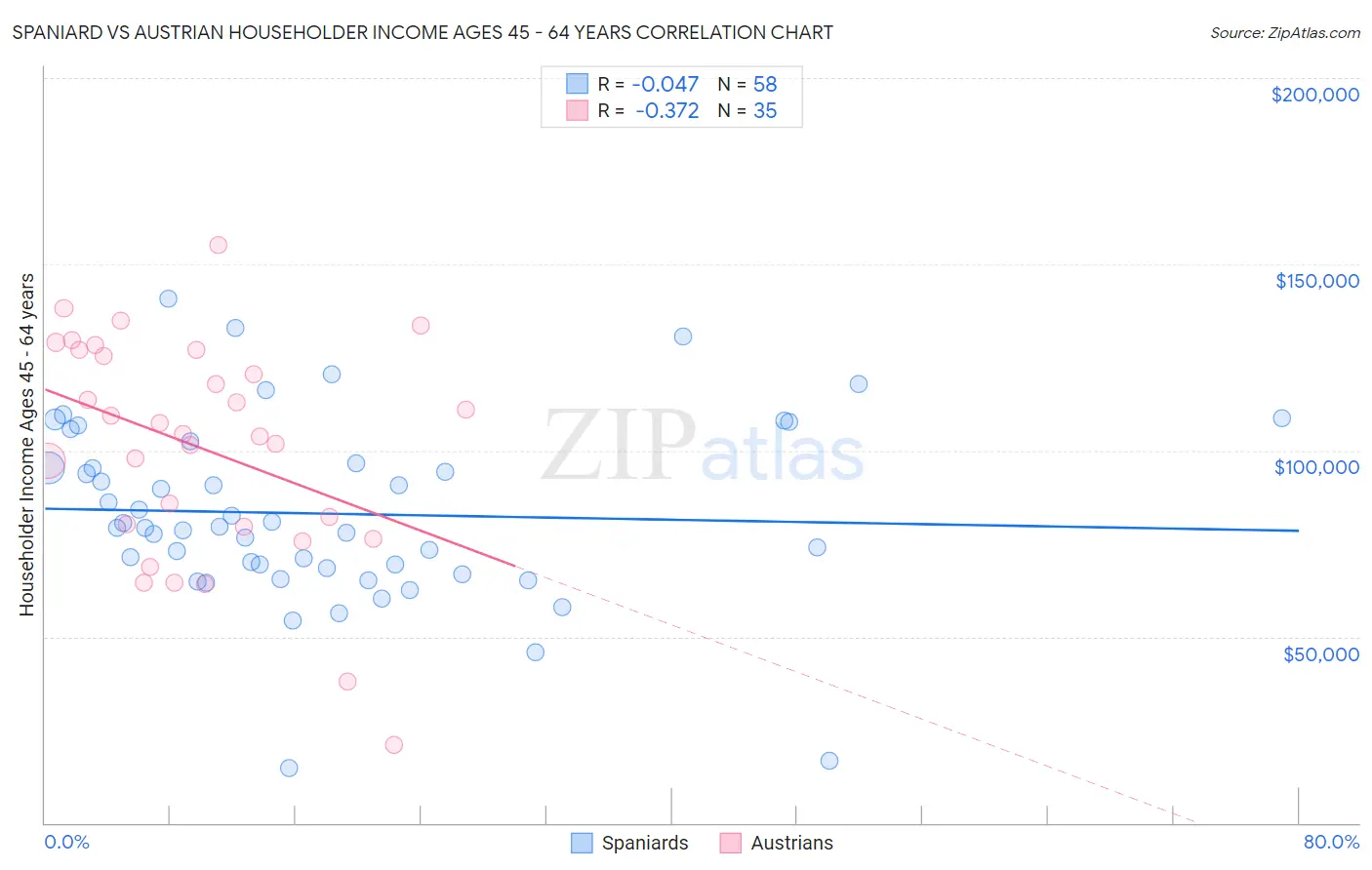 Spaniard vs Austrian Householder Income Ages 45 - 64 years