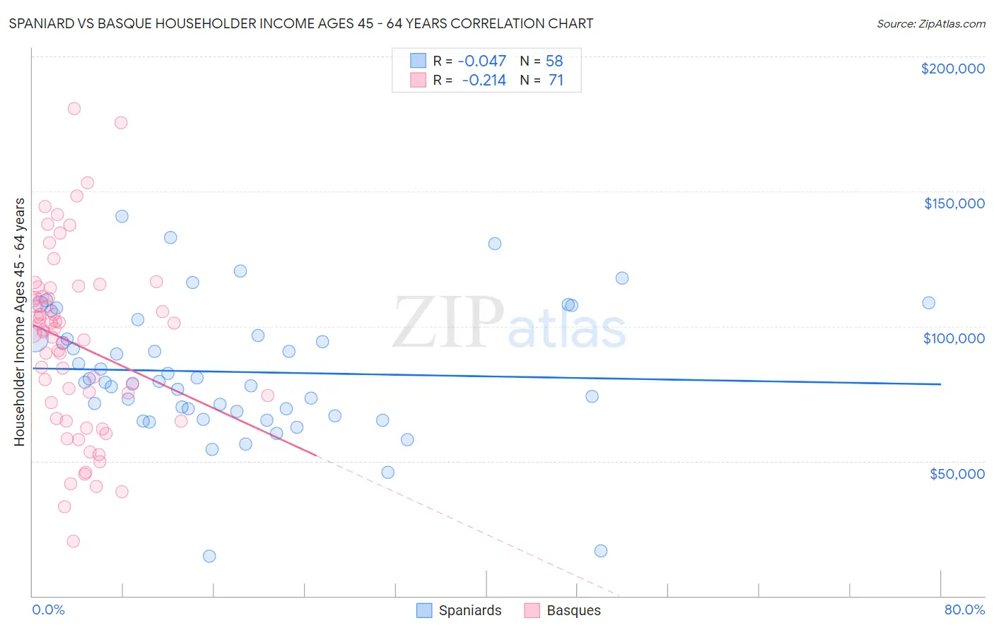Spaniard vs Basque Householder Income Ages 45 - 64 years