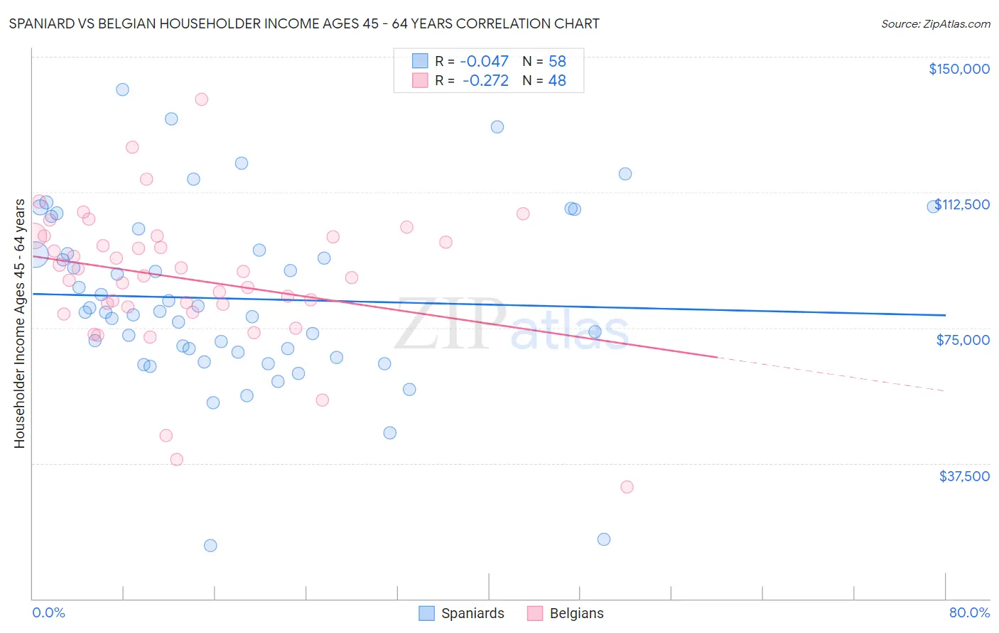 Spaniard vs Belgian Householder Income Ages 45 - 64 years