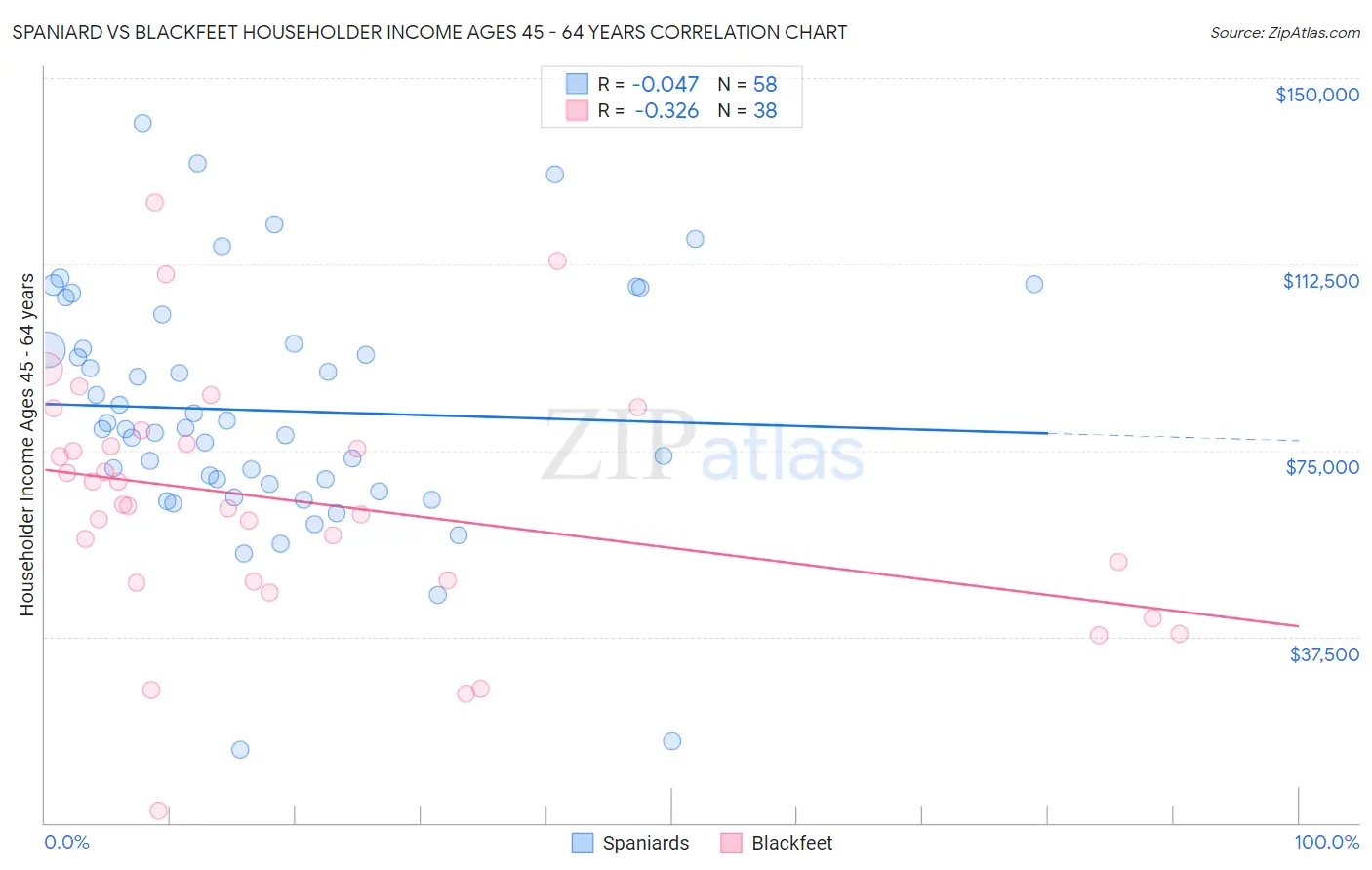 Spaniard vs Blackfeet Householder Income Ages 45 - 64 years