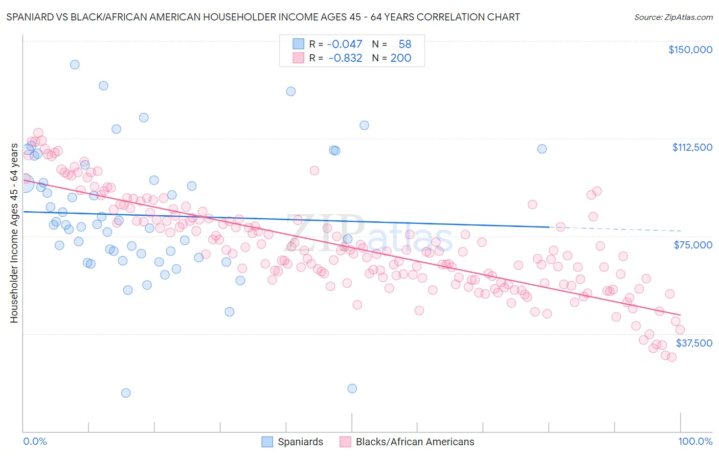 Spaniard vs Black/African American Householder Income Ages 45 - 64 years